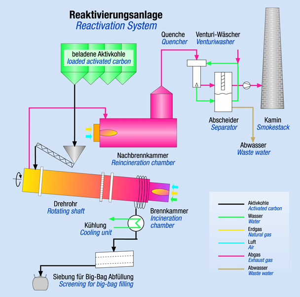 Activated carbon for all purification processes from Alumichem