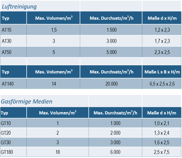 Smartorb Varianten Tabelle